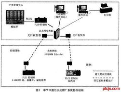 基于plc的dcs控制系统在污水处理厂应用